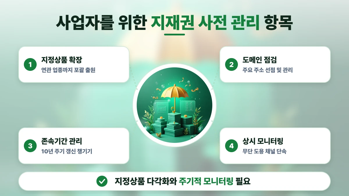 사업자를 위한 지재권 사전 관리 항목 도표: 지정상품 확장, 도메인 점검, 존속기간 관리, 상시 모니터링. 지정상품 다각화와 주기적 모니터링 필요