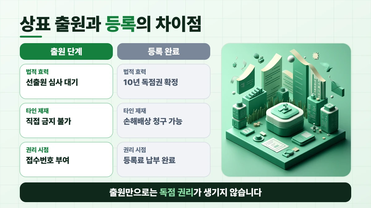 상표 출원과 등록의 차이점 비교표: 법적 효력은 출원 단계 선출원 심사 대기, 등록 완료 10년 독점권 확정; 타인 제재은 출원 단계 직접 금지 불가, 등록 완료 손해배상 청구 가능; 권리 시점은 출원 단계 접수번호 부여, 등록 완료 등록료 납부 완료. 출원만으로는 독점 권리가 생기지 않습니다