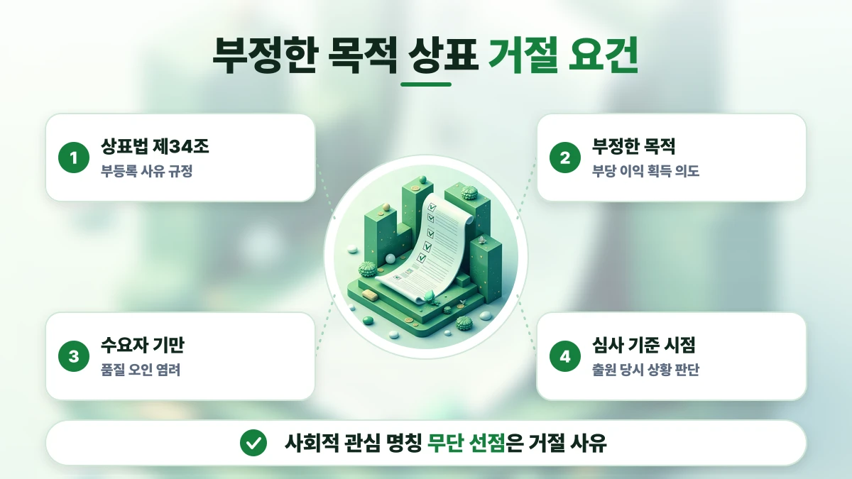 부정한 목적 상표 거절 요건 도표: 상표법 제34조, 부정한 목적, 수요자 기만, 심사 기준 시점. 사회적 관심 명칭 무단 선점은 거절 사유