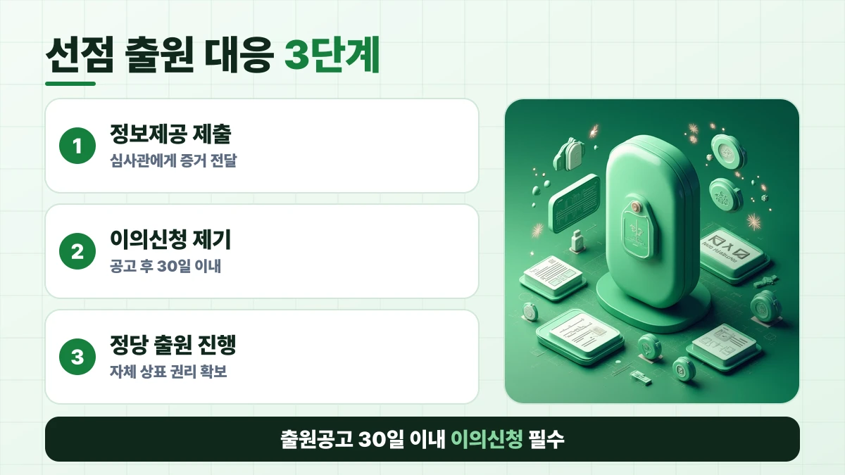 선점 출원 대응 3단계 도표: 정보제공 제출, 이의신청 제기, 정당 출원 진행. 출원공고 30일 이내 이의신청 필수