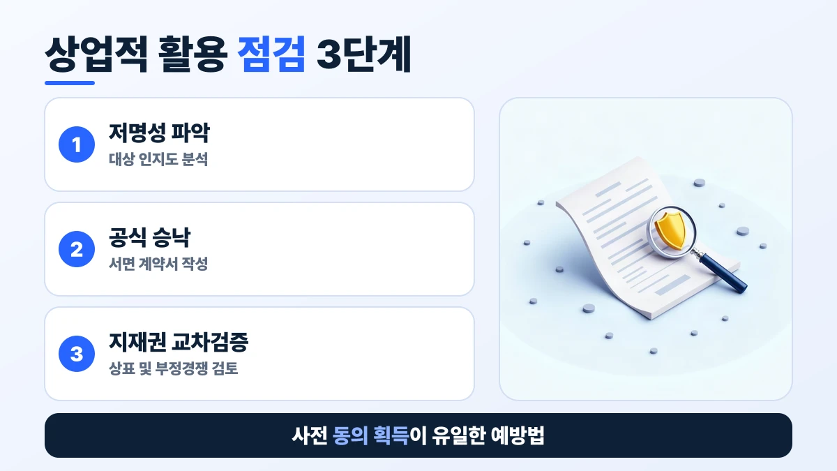 상업적 활용 점검 3단계 도표: 저명성 파악, 공식 승낙, 지재권 교차검증. 사전 동의 획득이 유일한 예방법