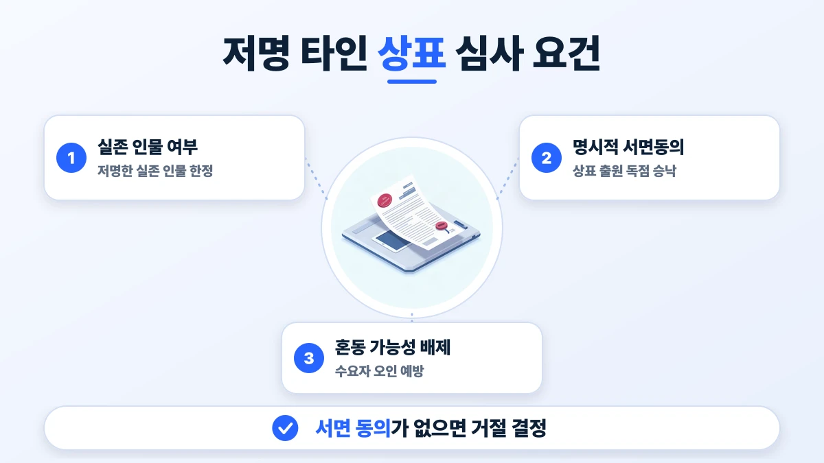 저명 타인 상표 심사 요건 도표: 실존 인물 여부, 명시적 서면동의, 혼동 가능성 배제. 서면 동의가 없으면 거절 결정