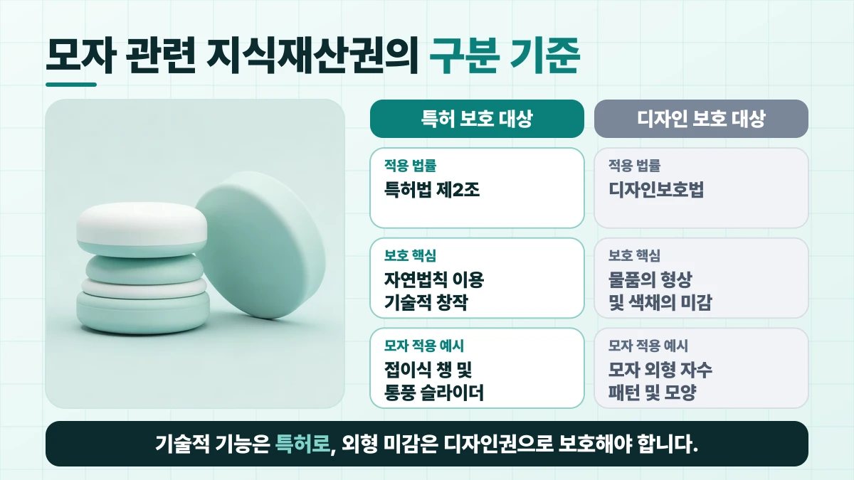 모자 관련 지식재산권의 구분 기준 비교표: 적용 법률은 특허 보호 대상 특허법 제2조, 디자인 보호 대상 디자인보호법; 보호 핵심은 특허 보호 대상 자연법칙 이용 기술적 창작, 디자인 보호 대상 물품의 형상 및 색채의 미감; 모자 적용 예시은 특허 보호 대상 접이식 챙 및 통풍 슬라이더, 디자인 보호 대상 모자 외형 자수 패턴 및 모양. 기술적 기능은 특허로, 외형 미감은 디자인권으로 보호해야 합니다