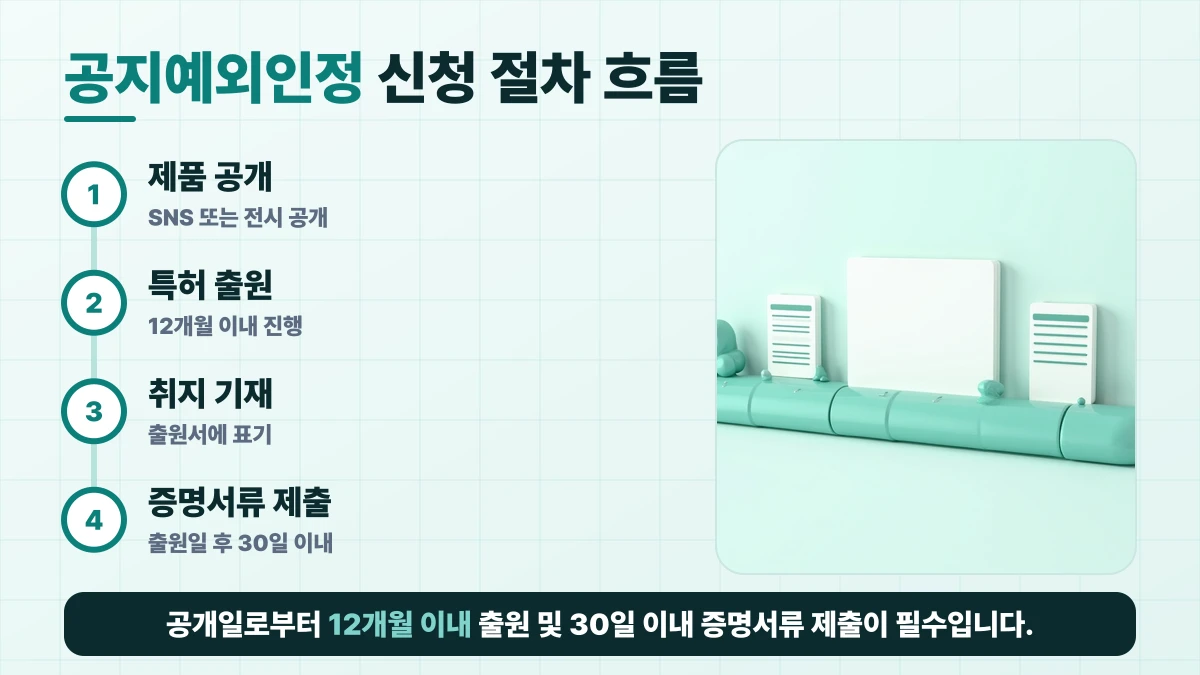공지예외인정 신청 절차 흐름 도표: 제품 공개, 특허 출원, 취지 기재, 증명서류 제출. 공개일로부터 12개월 이내 출원 및 30일 이내 증명서류 제출이 필수입니다