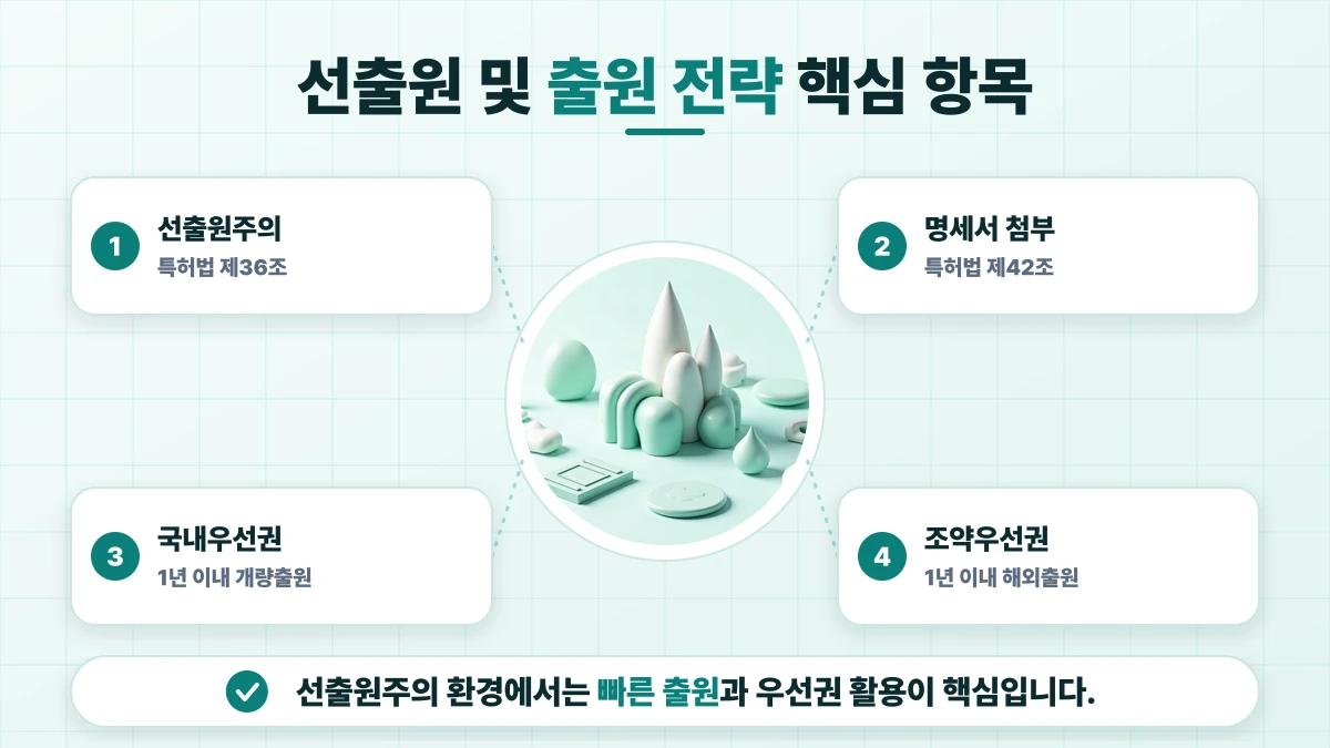 선출원 및 출원 전략 핵심 항목 도표: 선출원주의, 명세서 첨부, 국내우선권, 조약우선권. 선출원주의 환경에서는 빠른 출원과 우선권 활용이 핵심입니다