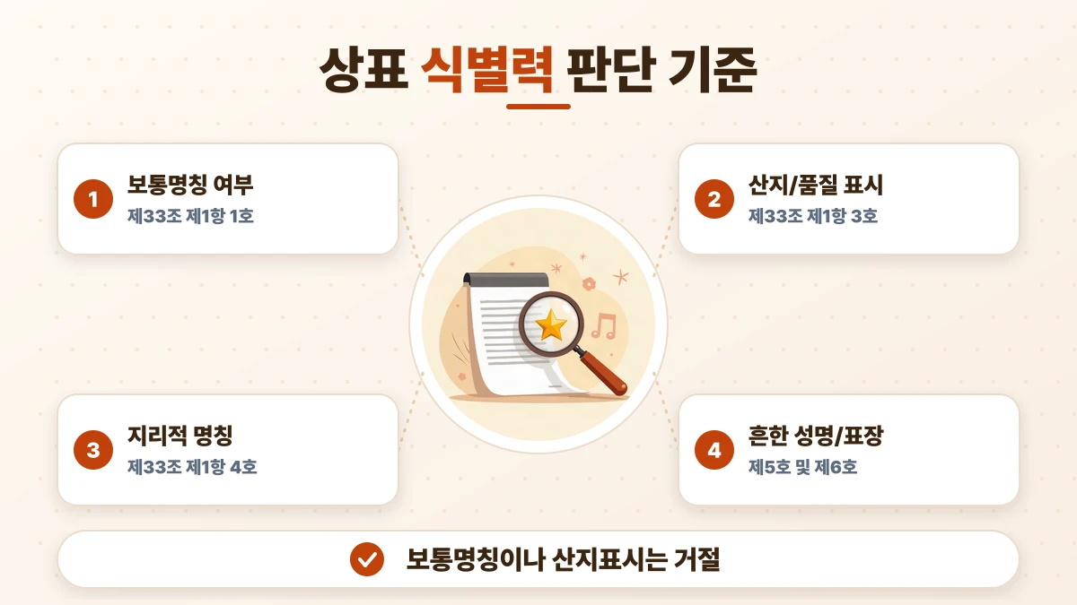 상표 식별력 판단 기준 도표: 보통명칭 여부, 산지/품질 표시, 지리적 명칭, 흔한 성명/표장. 보통명칭이나 산지표시는 거절