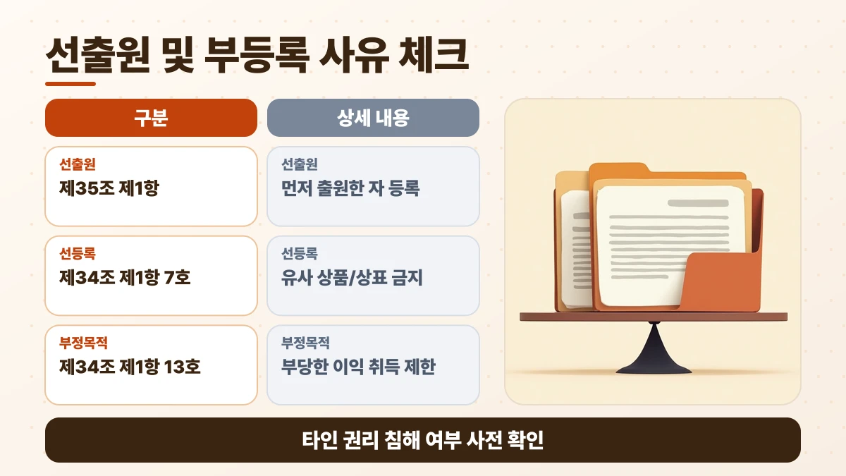 선출원 및 부등록 사유 체크 비교표: 선출원은 구분 제35조 제1항, 상세 내용 먼저 출원한 자 등록; 선등록은 구분 제34조 제1항 7호, 상세 내용 유사 상품/상표 금지; 부정목적은 구분 제34조 제1항 13호, 상세 내용 부당한 이익 취득 제한. 타인 권리 침해 여부 사전 확인