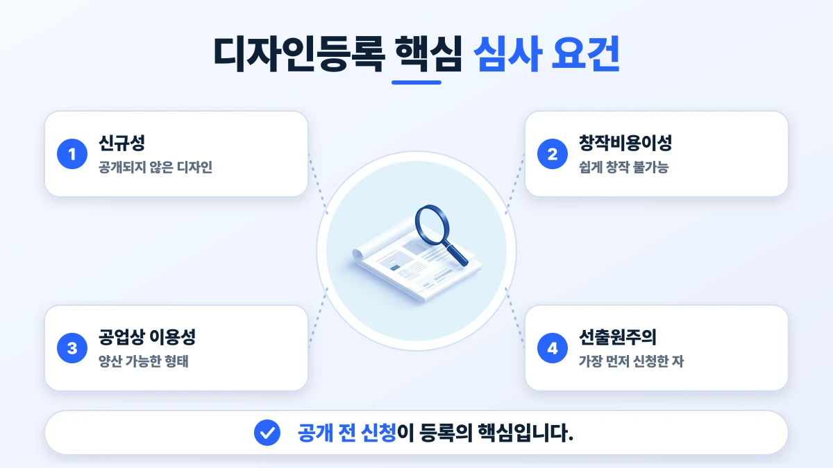 디자인등록 핵심 심사 요건 도표: 신규성, 창작비용이성, 공업상 이용성, 선출원주의. 공개 전 신청이 등록의 핵심입니다