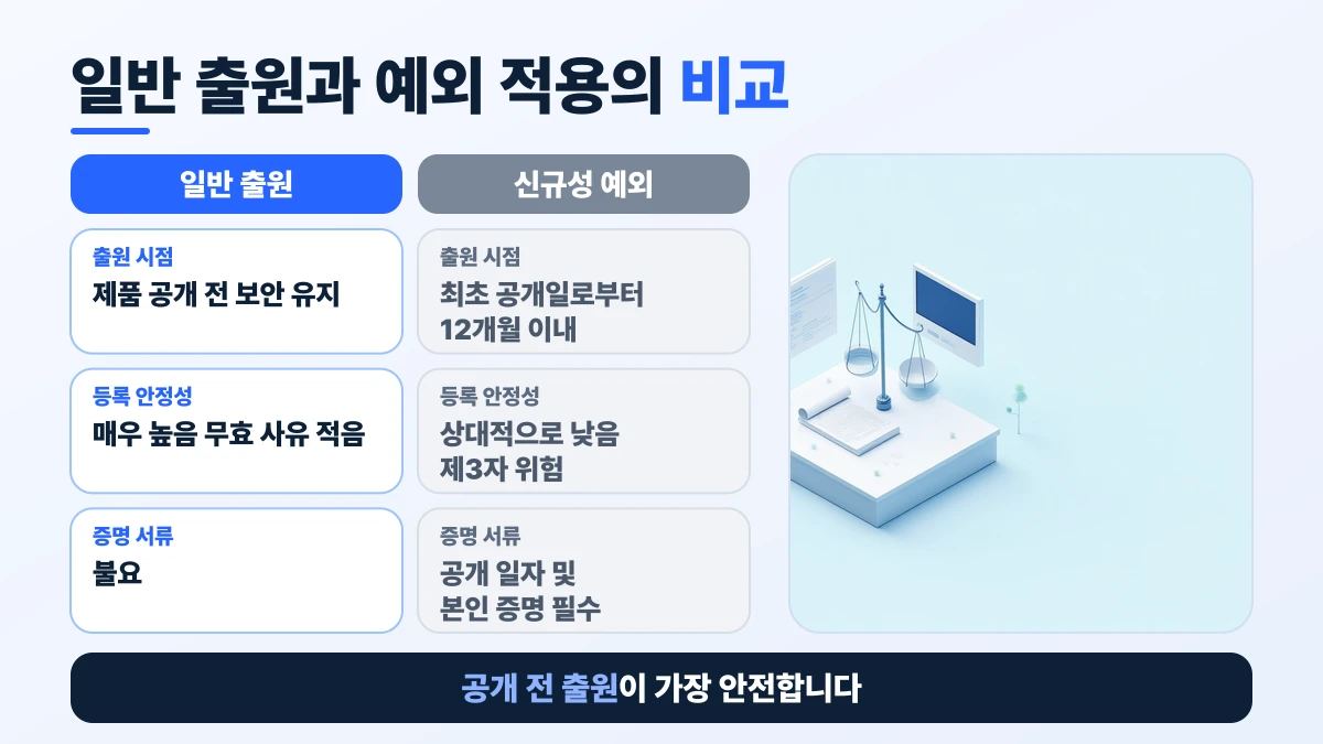 일반 출원과 예외 적용의 비교: 출원 시점은 일반 출원 제품 공개 전 보안 유지, 신규성 예외 최초 공개일로부터 12개월 이내; 등록 안정성은 일반 출원 매우 높음 무효 사유 적음, 신규성 예외 상대적으로 낮음 제3자 위험; 증명 서류은 일반 출원 불요, 신규성 예외 공개 일자 및 본인 증명 필수. 공개 전 출원이 가장 안전합니다