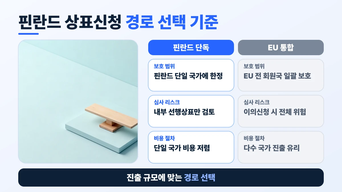 핀란드 상표신청 경로 선택 기준 비교표: 보호 범위은 핀란드 단독 핀란드 단일 국가에 한정, EU 통합 EU 전 회원국 일괄 보호; 심사 리스크은 핀란드 단독 내부 선행상표만 검토, EU 통합 이의신청 시 전체 위험; 비용 절차은 핀란드 단독 단일 국가 비용 저렴, EU 통합 다수 국가 진출 유리. 진출 규모에 맞는 경로 선택