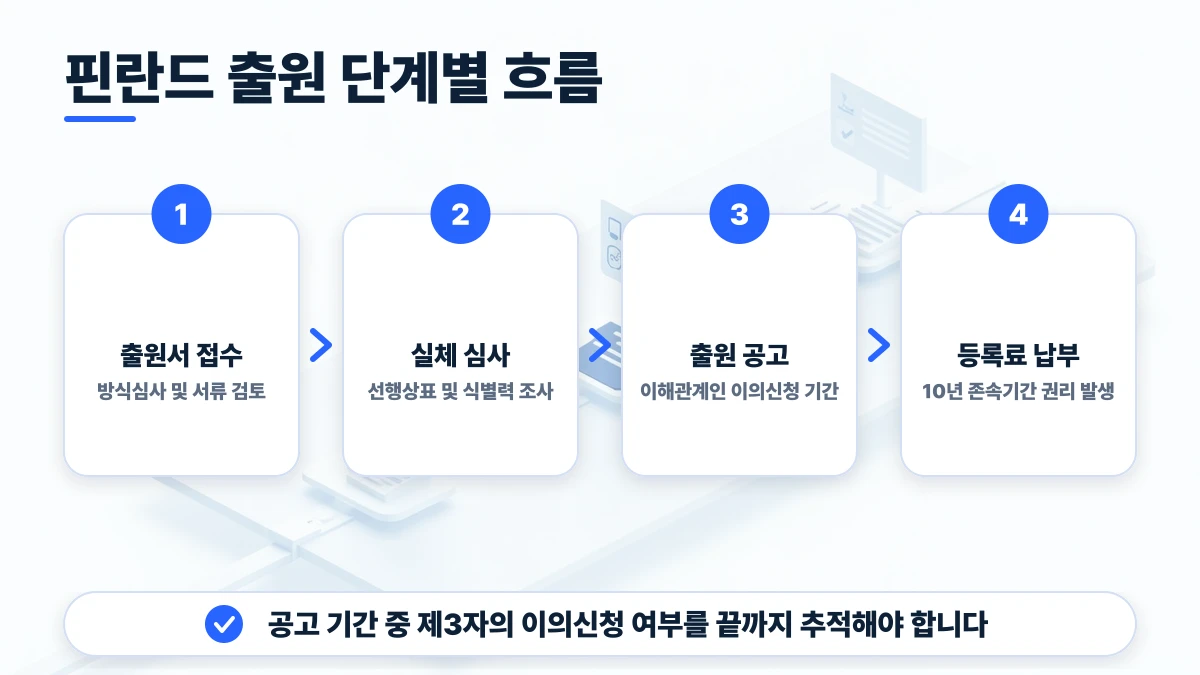 핀란드 출원 단계별 흐름 도표: 출원서 접수, 실체 심사, 출원 공고, 등록료 납부. 공고 기간 중 제3자의 이의신청 여부를 끝까지 추적해야 합니다