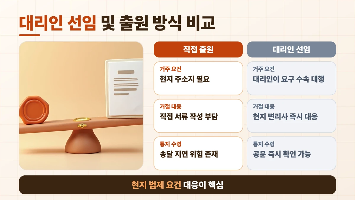 대리인 선임 및 출원 방식 비교: 거주 요건은 직접 출원 현지 주소지 필요, 대리인 선임 대리인이 요구 수속 대행; 거절 대응은 직접 출원 직접 서류 작성 부담, 대리인 선임 현지 변리사 즉시 대응; 통지 수령은 직접 출원 송달 지연 위험 존재, 대리인 선임 공문 즉시 확인 가능. 현지 법제 요건 대응이 핵심
