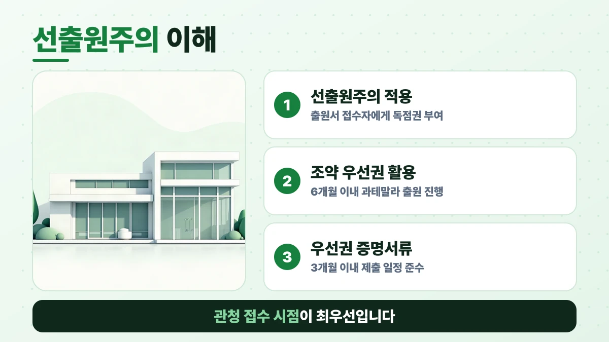 선출원주의 이해 도표: 선출원주의 적용, 조약 우선권 활용, 우선권 증명서류. 관청 접수 시점이 최우선입니다