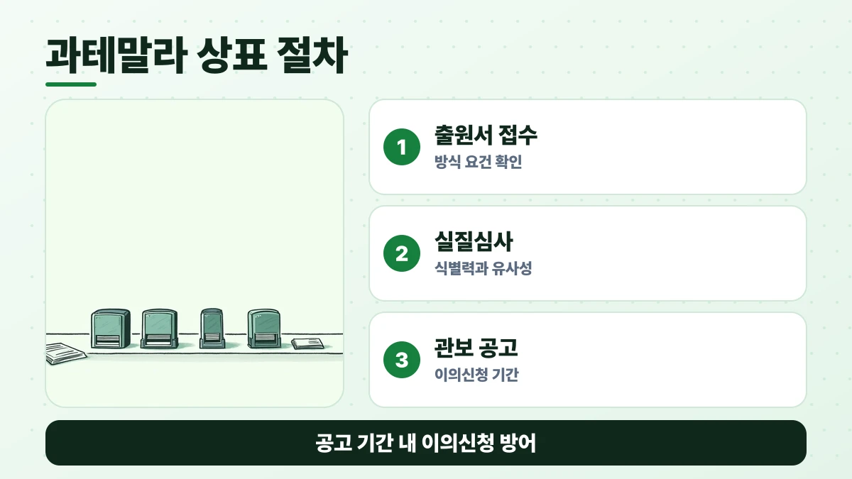 과테말라 상표 절차 도표: 출원서 접수, 실질심사, 관보 공고. 공고 기간 내 이의신청 방어