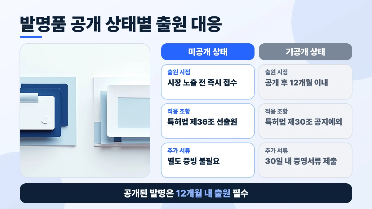발명품 공개 상태별 출원 대응 비교표: 출원 시점은 미공개 상태 시장 노출 전 즉시 접수, 기공개 상태 공개 후 12개월 이내; 적용 조항은 미공개 상태 특허법 제36조 선출원, 기공개 상태 특허법 제30조 공지예외; 추가 서류은 미공개 상태 별도 증빙 불필요, 기공개 상태 30일 내 증명서류 제출. 공개된 발명은 12개월 내 출원 필수