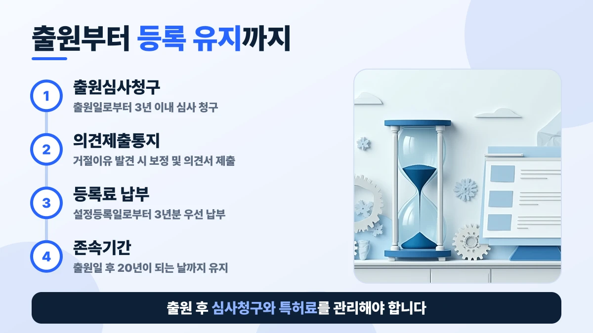 출원부터 등록 유지까지 도표: 출원심사청구, 의견제출통지, 등록료 납부, 존속기간. 출원 후 심사청구와 특허료를 관리해야 합니다