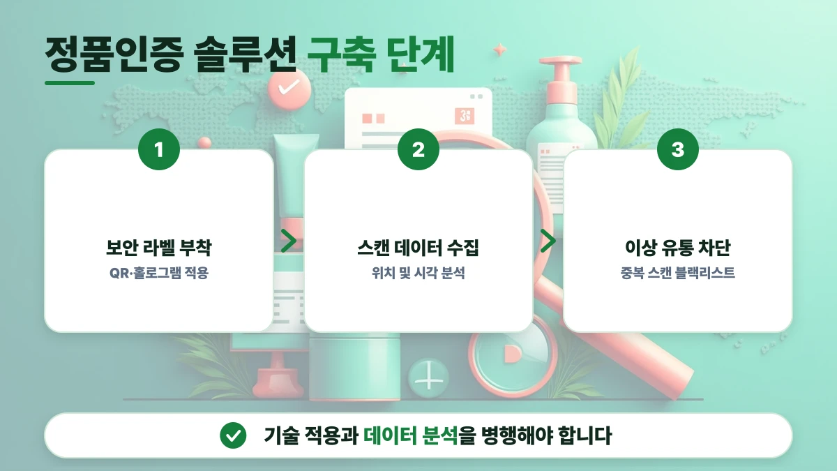 정품인증 솔루션 구축 단계 도표: 보안 라벨 부착, 스캔 데이터 수집, 이상 유통 차단. 기술 적용과 데이터 분석을 병행해야 합니다