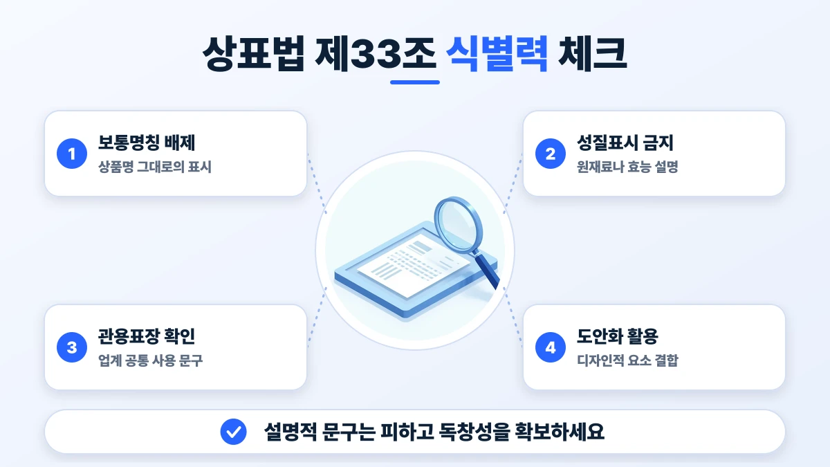 상표법 제33조 식별력 체크 도표: 보통명칭 배제, 성질표시 금지, 관용표장 확인, 도안화 활용. 설명적 문구는 피하고 독창성을 확보하세요