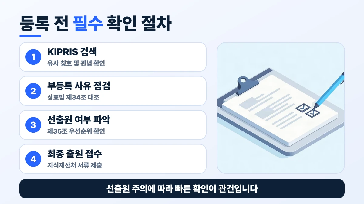 등록 전 필수 확인 절차 도표: KIPRIS 검색, 부등록 사유 점검, 선출원 여부 파악, 최종 출원 접수. 선출원 주의에 따라 빠른 확인이 관건입니다