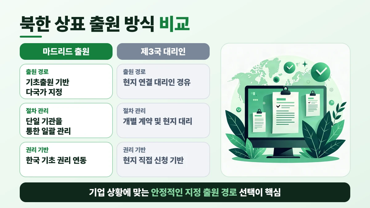북한 상표 출원 방식 비교: 출원 경로은 마드리드 출원 기초출원 기반 다국가 지정, 제3국 대리인 현지 연결 대리인 경유; 절차 관리은 마드리드 출원 단일 기관을 통한 일괄 관리, 제3국 대리인 개별 계약 및 현지 대리; 권리 기반은 마드리드 출원 한국 기초 권리 연동, 제3국 대리인 현지 직접 신청 기반. 기업 상황에 맞는 안정적인 지정 출원 경로 선택이 핵심
