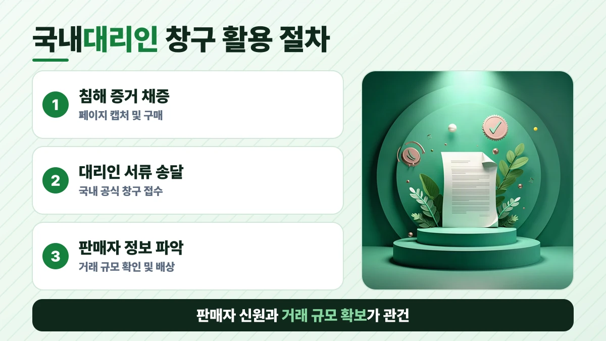 국내대리인 창구 활용 절차 도표: 침해 증거 채증, 대리인 서류 송달, 판매자 정보 파악. 판매자 신원과 거래 규모 확보가 관건
