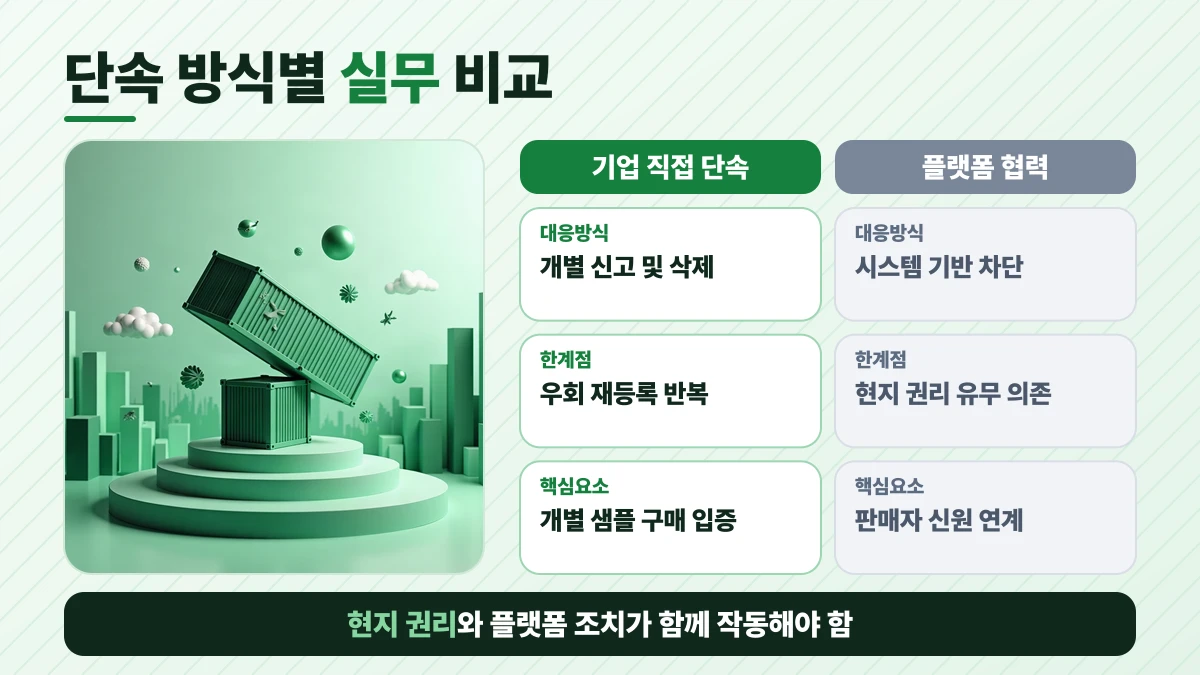 단속 방식별 실무 비교: 대응방식은 기업 직접 단속 개별 신고 및 삭제, 플랫폼 협력 시스템 기반 차단; 한계점은 기업 직접 단속 우회 재등록 반복, 플랫폼 협력 현지 권리 유무 의존; 핵심요소은 기업 직접 단속 개별 샘플 구매 입증, 플랫폼 협력 판매자 신원 연계. 현지 권리와 플랫폼 조치가 함께 작동해야 함