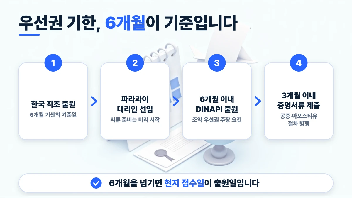 파라과이 상표신청 우선권 흐름 도표: 한국 최초 출원, 파라과이 대리인 선임, 6개월 이내 DINAPI 출원, 3개월 이내 증명서류 제출 순서이며 6개월을 넘기면 현지 접수일이 출원일이 된다