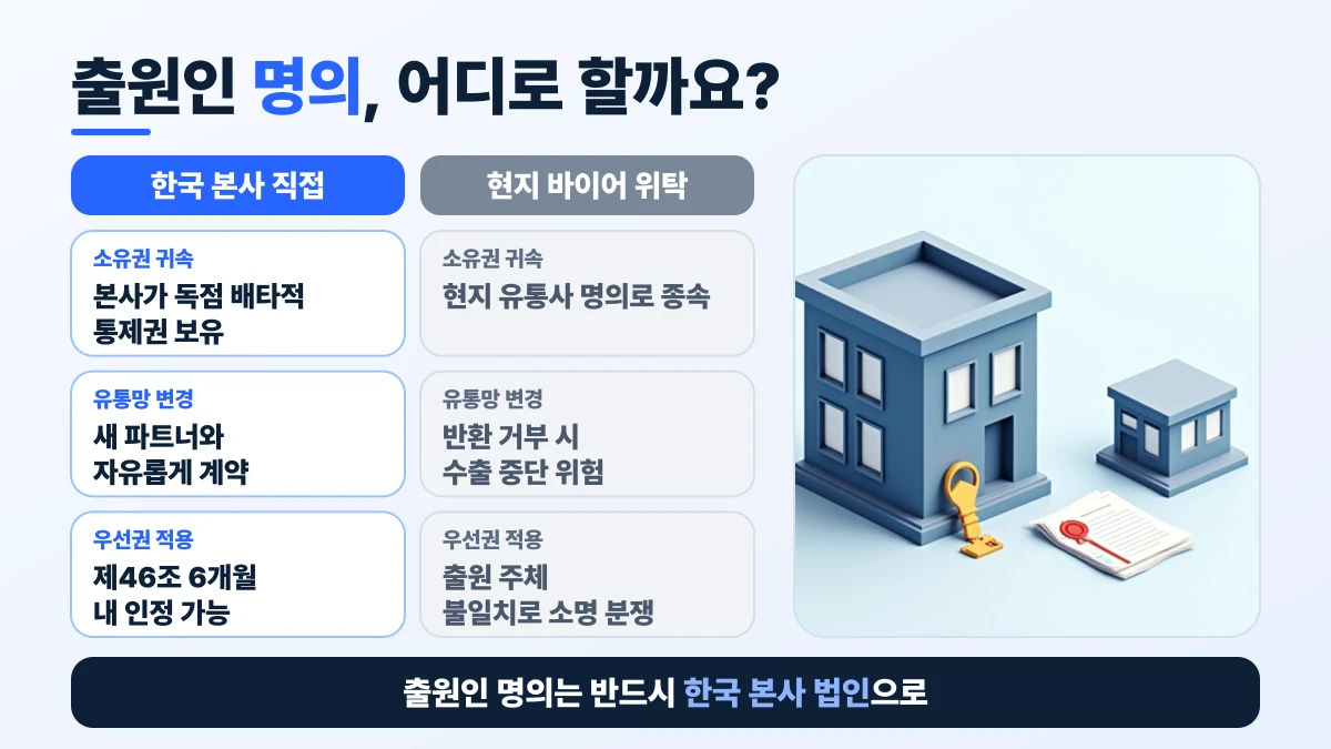 출원인 명의 비교표: 한국 본사 직접 출원은 본사가 독점 통제권을 갖고 새 파트너와 자유롭게 계약하며 6개월 우선권을 인정받을 수 있고, 현지 바이어 위탁 출원은 유통사 명의에 종속되어 반환 거부 시 수출 중단 위험과 우선권 소명 분쟁이 생긴다