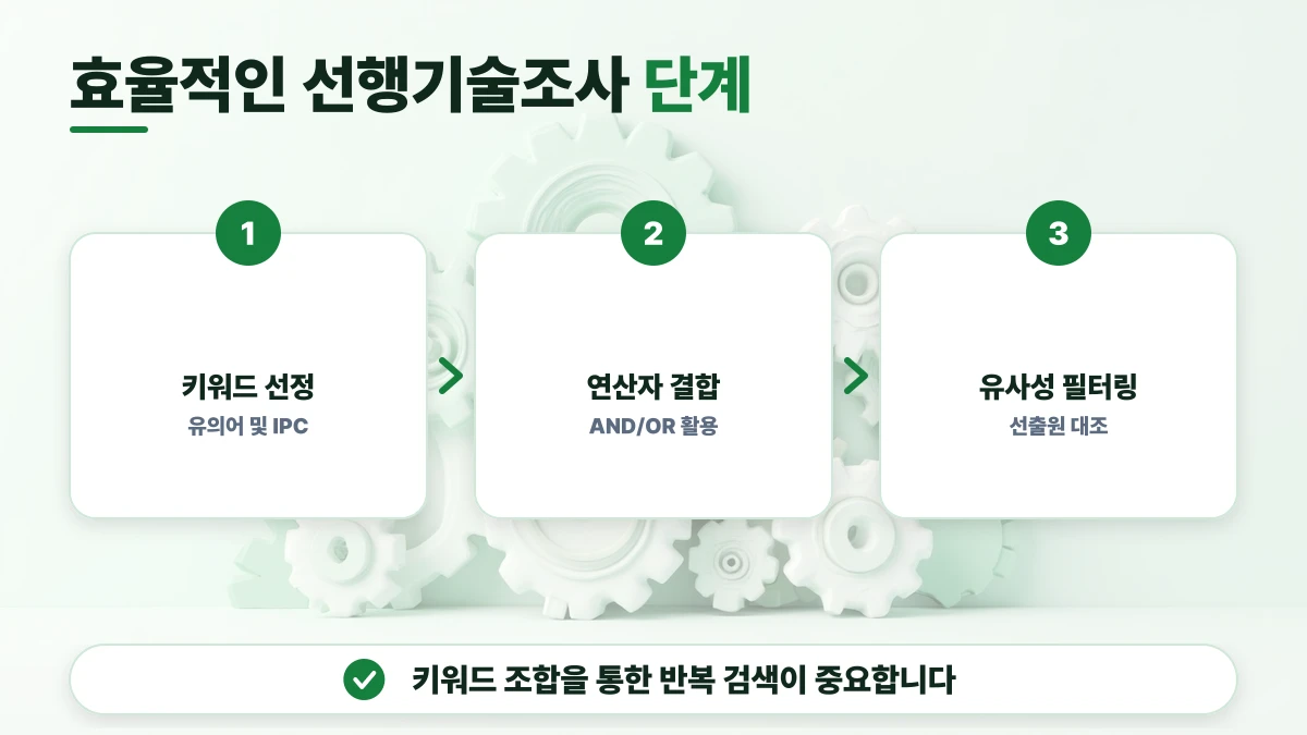 효율적인 선행기술조사 단계 도표: 키워드 선정, 연산자 결합, 유사성 필터링. 키워드 조합을 통한 반복 검색이 중요합니다