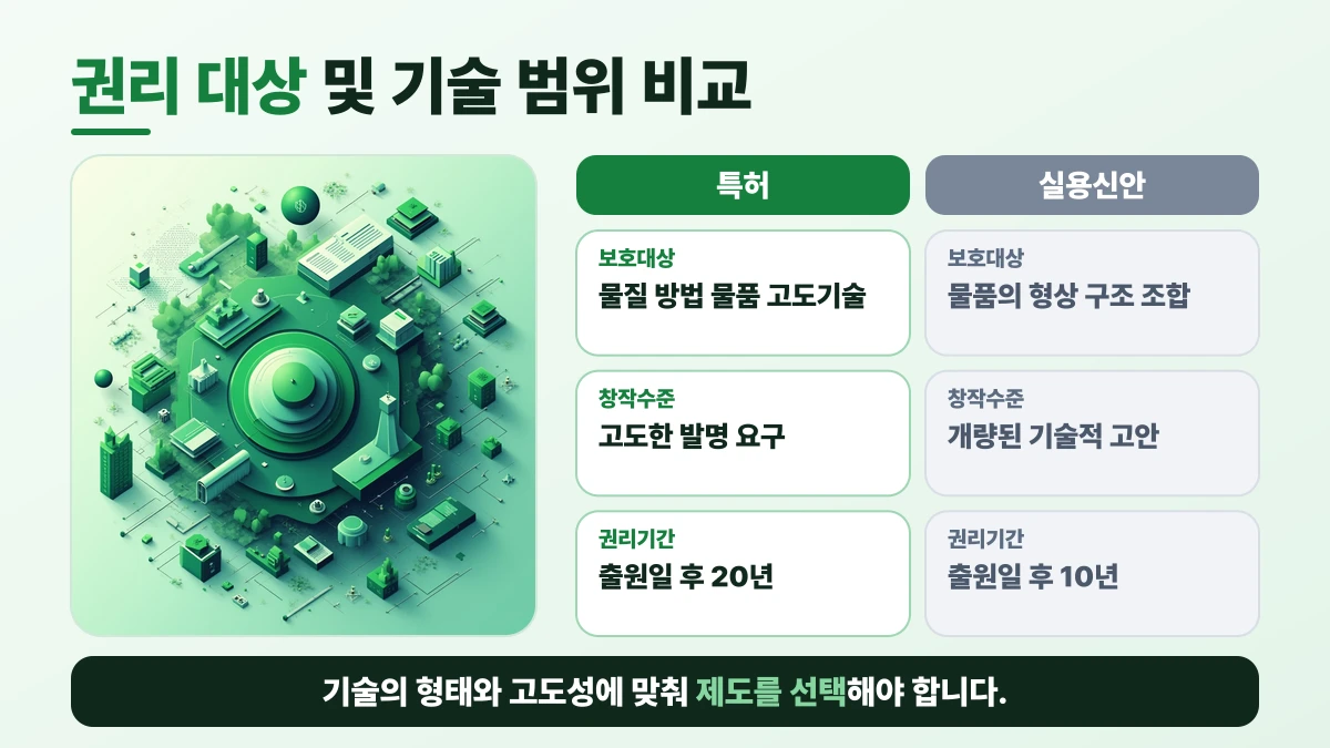 권리 대상 및 기술 범위 비교: 보호대상은 특허 물질 방법 물품 고도기술, 실용신안 물품의 형상 구조 조합; 창작수준은 특허 고도한 발명 요구, 실용신안 개량된 기술적 고안; 권리기간은 특허 출원일 후 20년, 실용신안 출원일 후 10년. 기술의 형태와 고도성에 맞춰 제도를 선택해야 합니다
