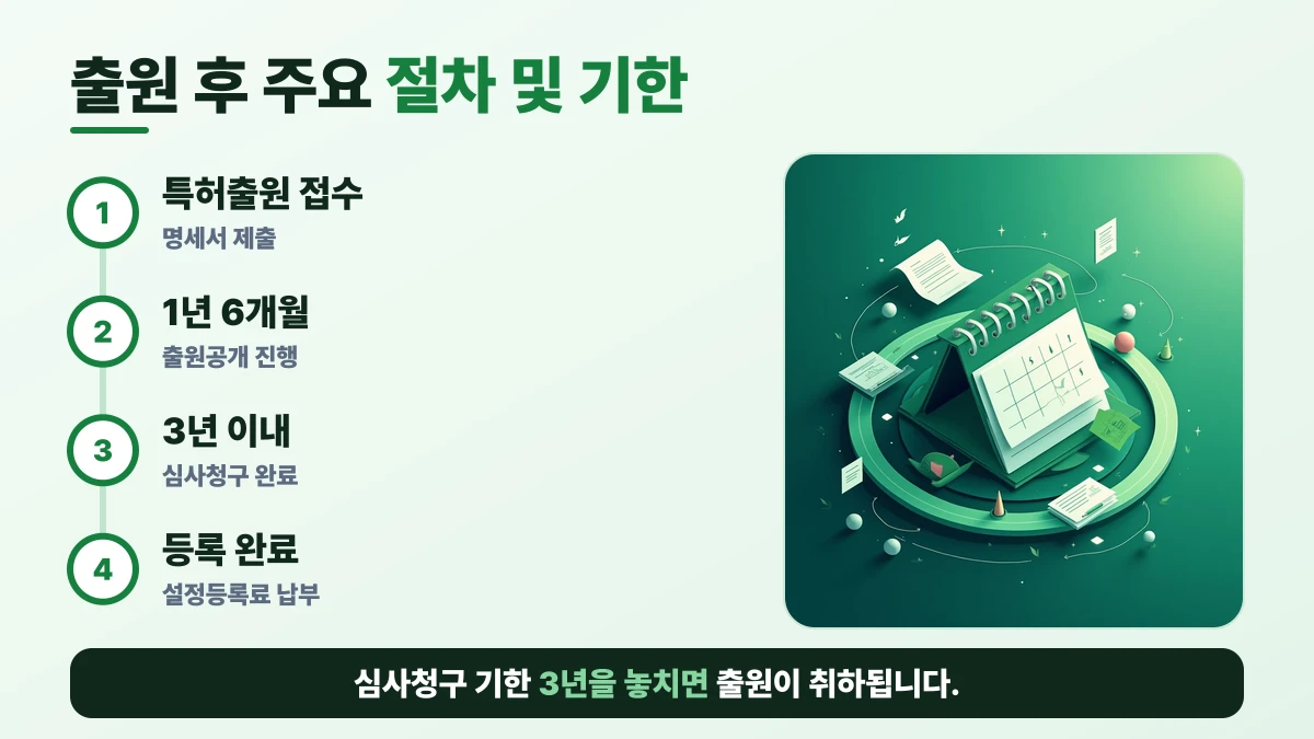 출원 후 주요 절차 및 기한 도표: 특허출원 접수, 1년 6개월, 3년 이내, 등록 완료. 심사청구 기한 3년을 놓치면 출원이 취하됩니다