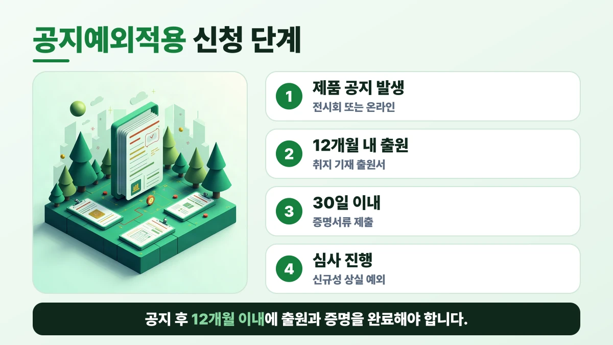 공지예외적용 신청 단계 도표: 제품 공지 발생, 12개월 내 출원, 30일 이내, 심사 진행. 공지 후 12개월 이내에 출원과 증명을 완료해야 합니다