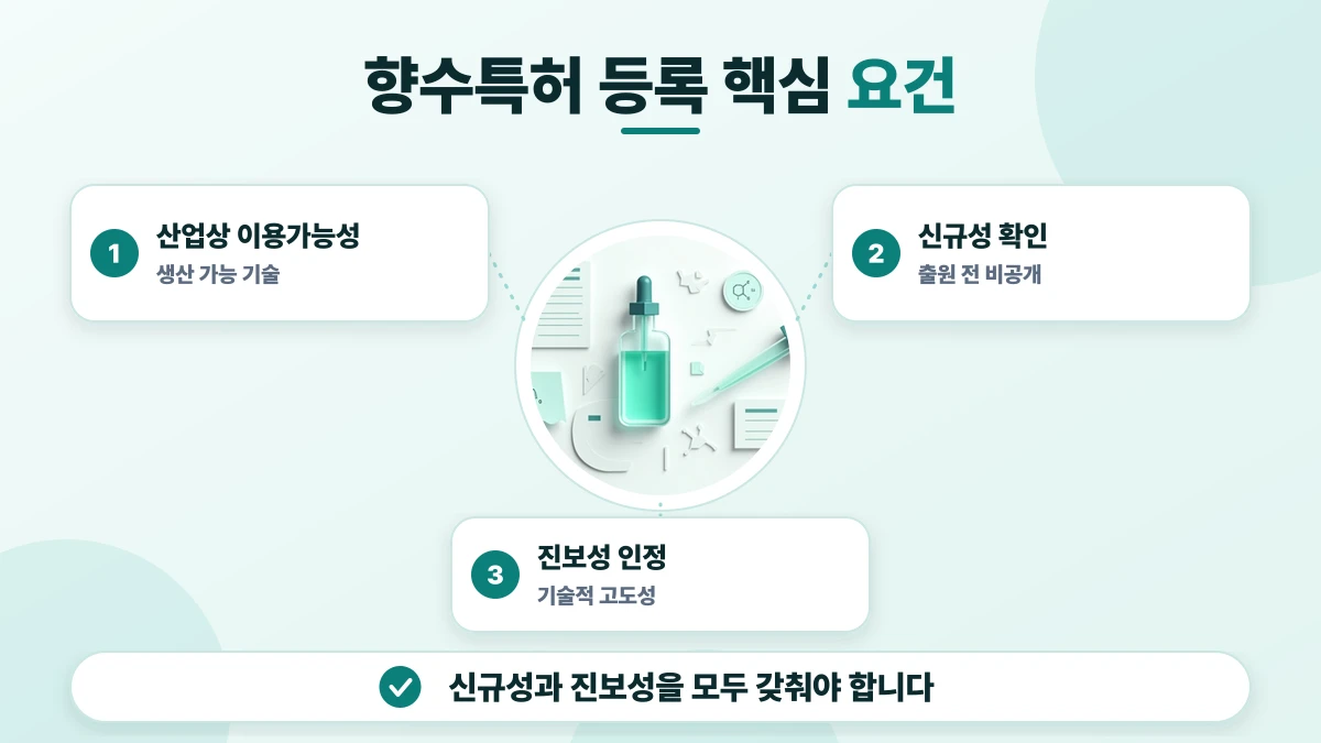 향수특허 등록 핵심 요건 도표: 산업상 이용가능성, 신규성 확인, 진보성 인정. 신규성과 진보성을 모두 갖춰야 합니다