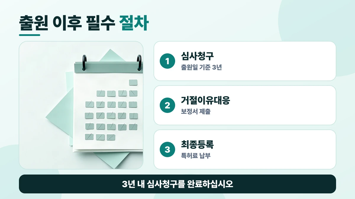 출원 이후 필수 절차 도표: 심사청구, 거절이유대응, 최종등록. 3년 내 심사청구를 완료하십시오