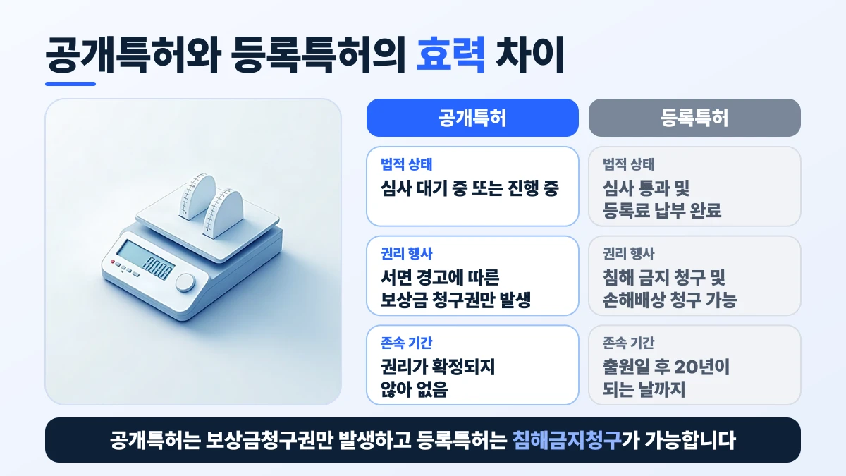 공개특허와 등록특허의 효력 차이 비교표: 법적 상태은 공개특허 심사 대기 중 또는 진행 중, 등록특허 심사 통과 및 등록료 납부 완료; 권리 행사은 공개특허 서면 경고에 따른 보상금 청구권만 발생, 등록특허 침해 금지 청구 및 손해배상 청구 가능; 존속 기간은 공개특허 권리가 확정되지 않아 없음, 등록특허 출원일 후 20년이 되는 날까지. 공개특허는 보상금청구권만 발생하고 등록특허는 침해금지청구가 가능합니다