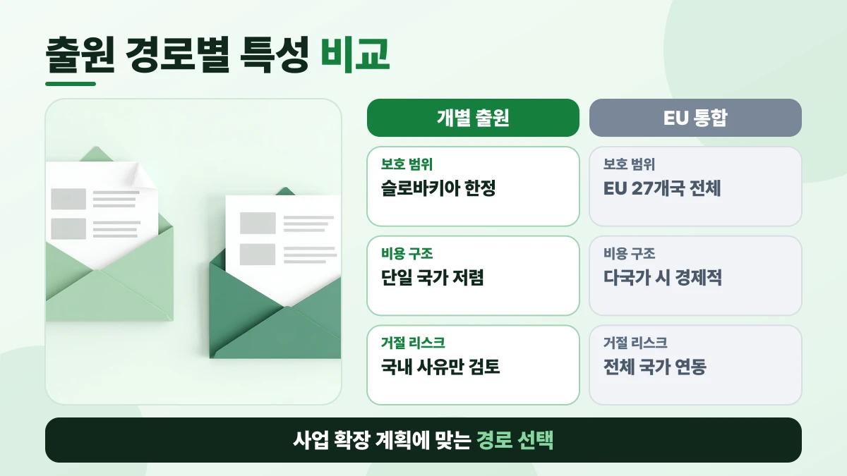 출원 경로별 특성 비교: 보호 범위은 개별 출원 슬로바키아 한정, EU 통합 EU 27개국 전체; 비용 구조은 개별 출원 단일 국가 저렴, EU 통합 다국가 시 경제적; 거절 리스크은 개별 출원 국내 사유만 검토, EU 통합 전체 국가 연동. 사업 확장 계획에 맞는 경로 선택