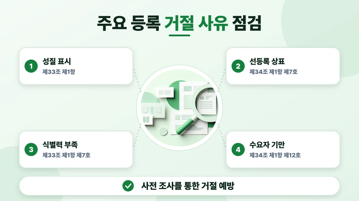 주요 등록 거절 사유 점검 도표: 성질 표시, 선등록 상표, 식별력 부족, 수요자 기만. 사전 조사를 통한 거절 예방