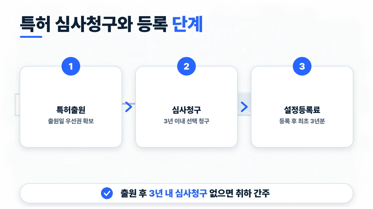특허 심사청구와 등록 단계 도표: 특허출원, 심사청구, 설정등록료. 출원 후 3년 내 심사청구 없으면 취하 간주