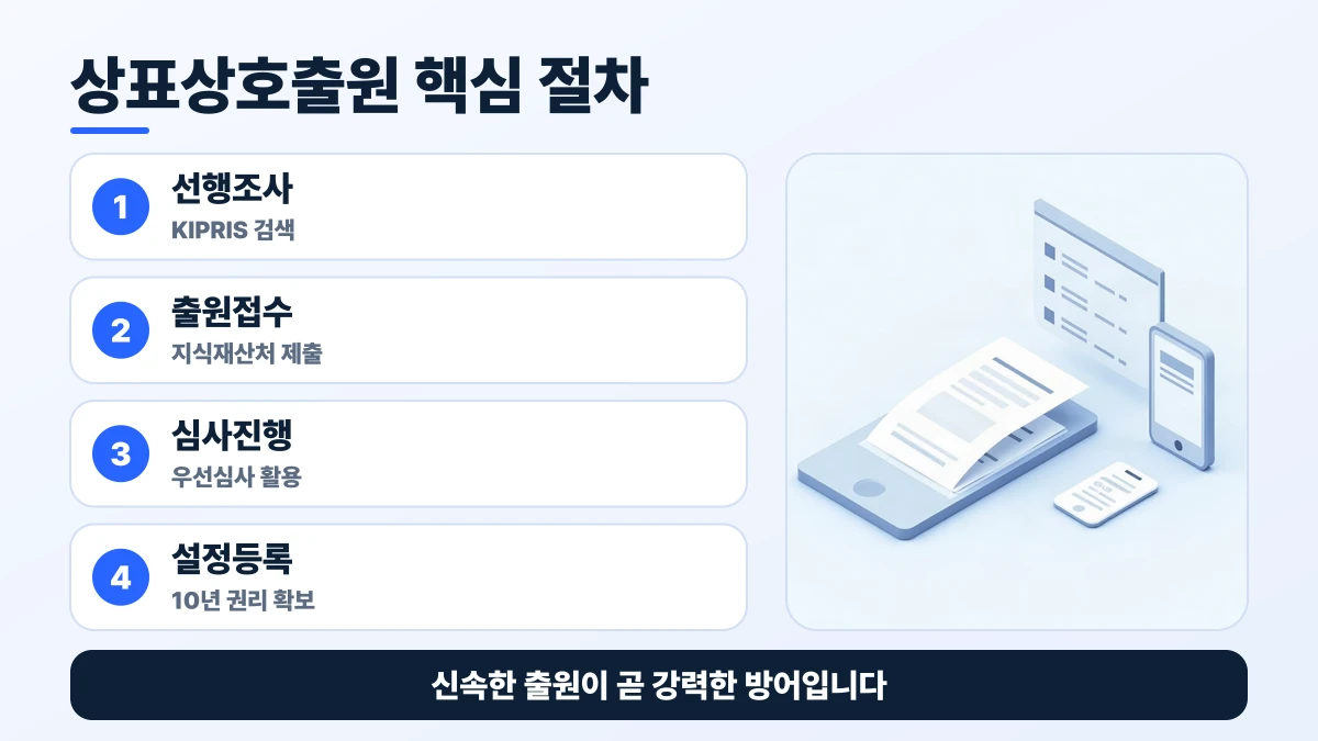 상표상호출원 핵심 절차 도표: 선행조사, 출원접수, 심사진행, 설정등록. 신속한 출원이 곧 강력한 방어입니다