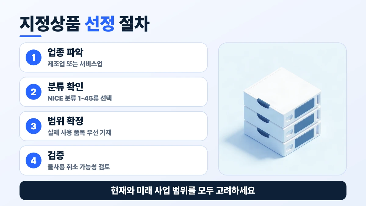 지정상품 선정 절차 도표: 업종 파악, 분류 확인, 범위 확정, 검증. 현재와 미래 사업 범위를 모두 고려하세요