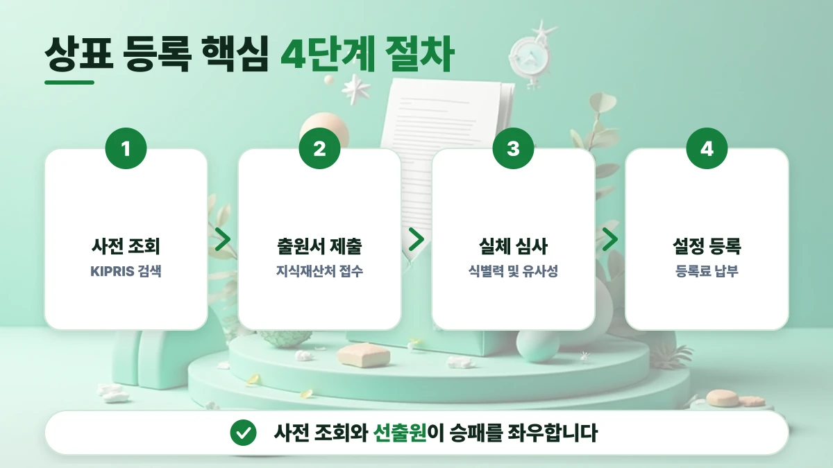 상표 등록 핵심 4단계 절차 도표: 사전 조회, 출원서 제출, 실체 심사, 설정 등록. 사전 조회와 선출원이 승패를 좌우합니다