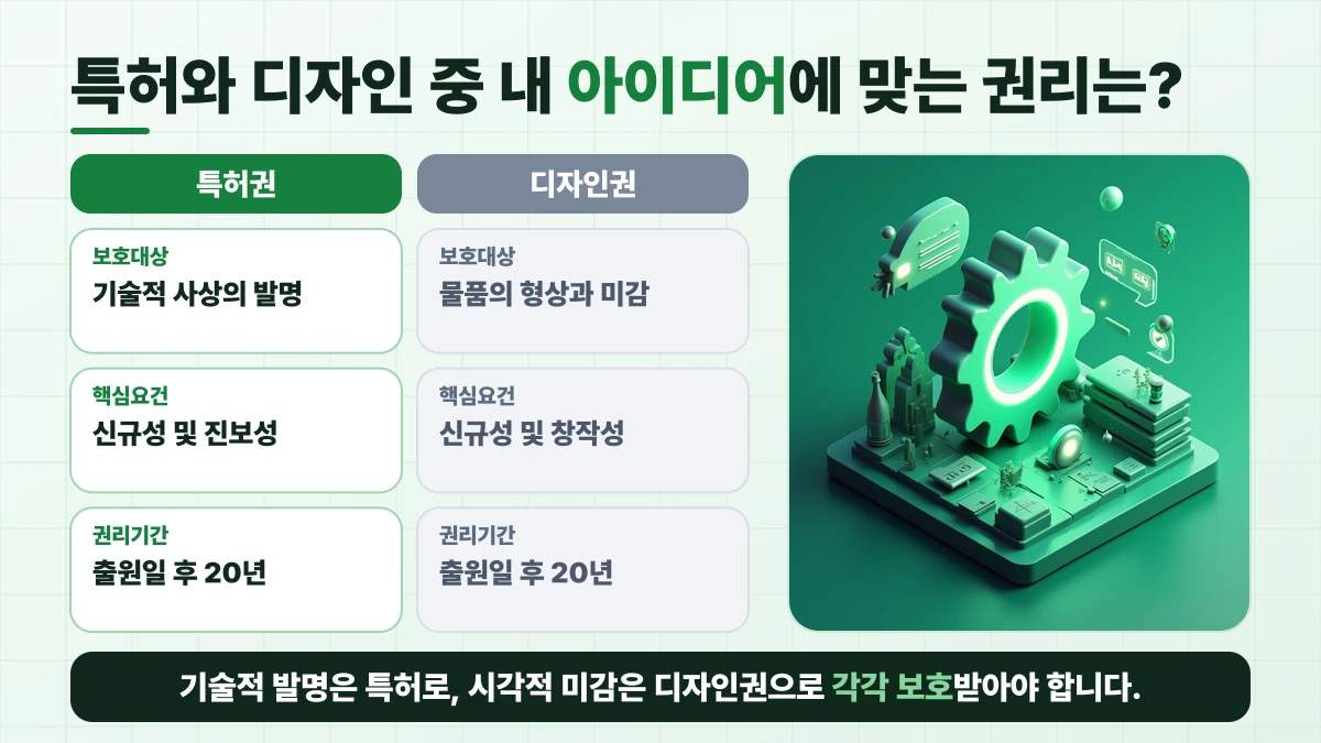 특허와 디자인 중 내 아이디어에 맞는 권리는? 비교표: 보호대상은 특허권 기술적 사상의 발명, 디자인권 물품의 형상과 미감; 핵심요건은 특허권 신규성 및 진보성, 디자인권 신규성 및 창작성; 권리기간은 특허권 출원일 후 20년, 디자인권 출원일 후 20년. 기술적 발명은 특허로, 시각적 미감은 디자인권으로 각각 보호받아야 합니다