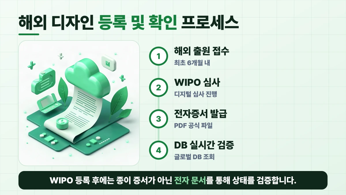 해외 디자인 등록 및 확인 프로세스 도표: 해외 출원 접수, WIPO 심사, 전자증서 발급, DB 실시간 검증. WIPO 등록 후에는 종이 증서가 아닌 전자 문서를 통해 상태를 검증합니다
