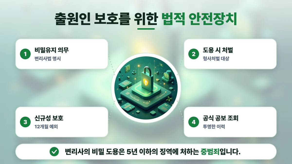 출원인 보호를 위한 법적 안전장치 도표: 비밀유지 의무, 도용 시 처벌, 신규성 보호, 공식 공보 조회. 변리사의 비밀 도용은 5년 이하의 징역에 처하는 중범죄입니다